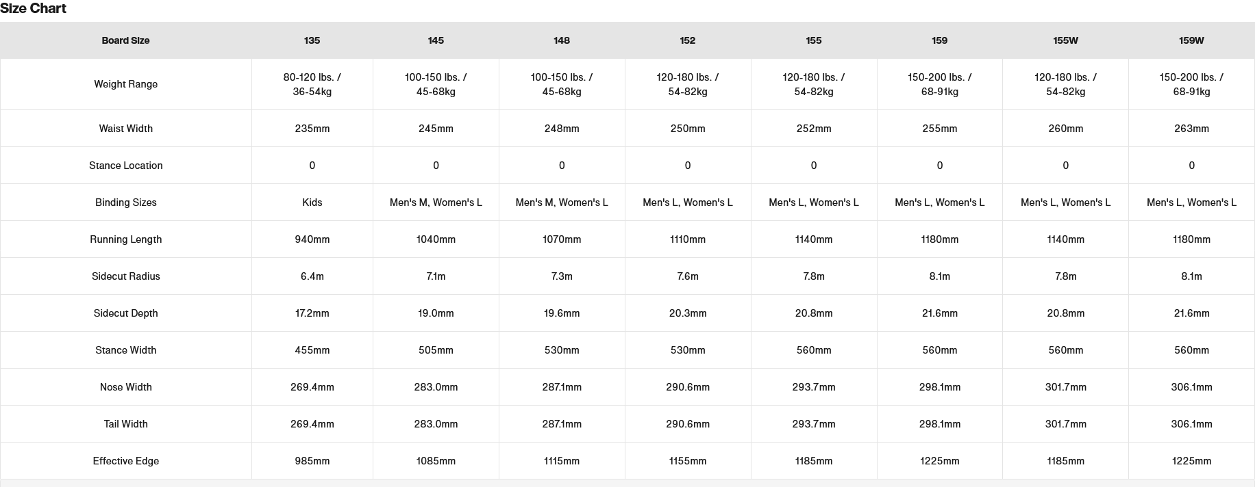 Burton Good Company Snowboard size 155W - People Skate and Snowboard