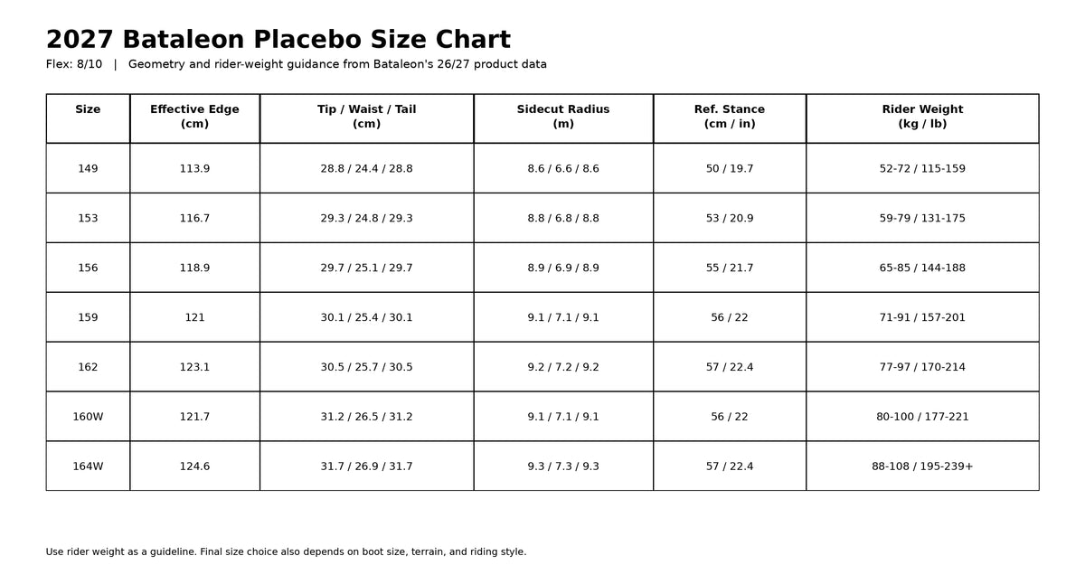 Illustration of the 2027 Bataleon Placebo snowboard size chart with dimensions and specifications for men's snowboards.