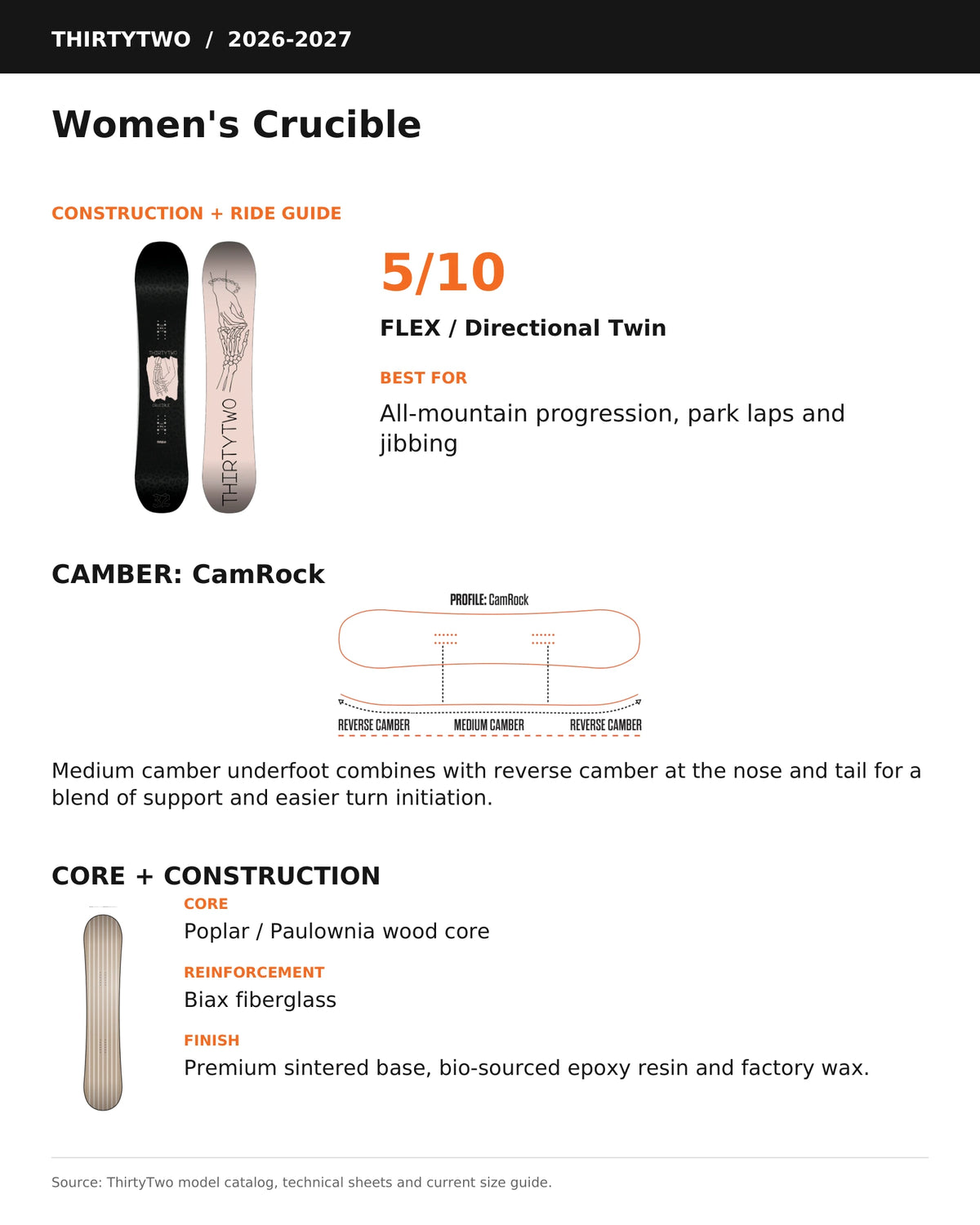 ThirtyTwo Women's Crucible snowboard technical information graphic