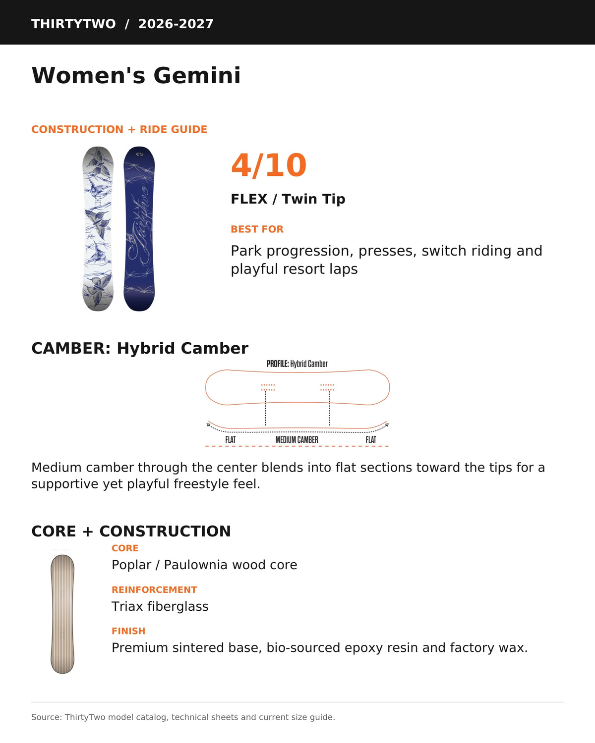 ThirtyTwo Women's Gemini snowboard tech information graphic with labeled board features and specifications